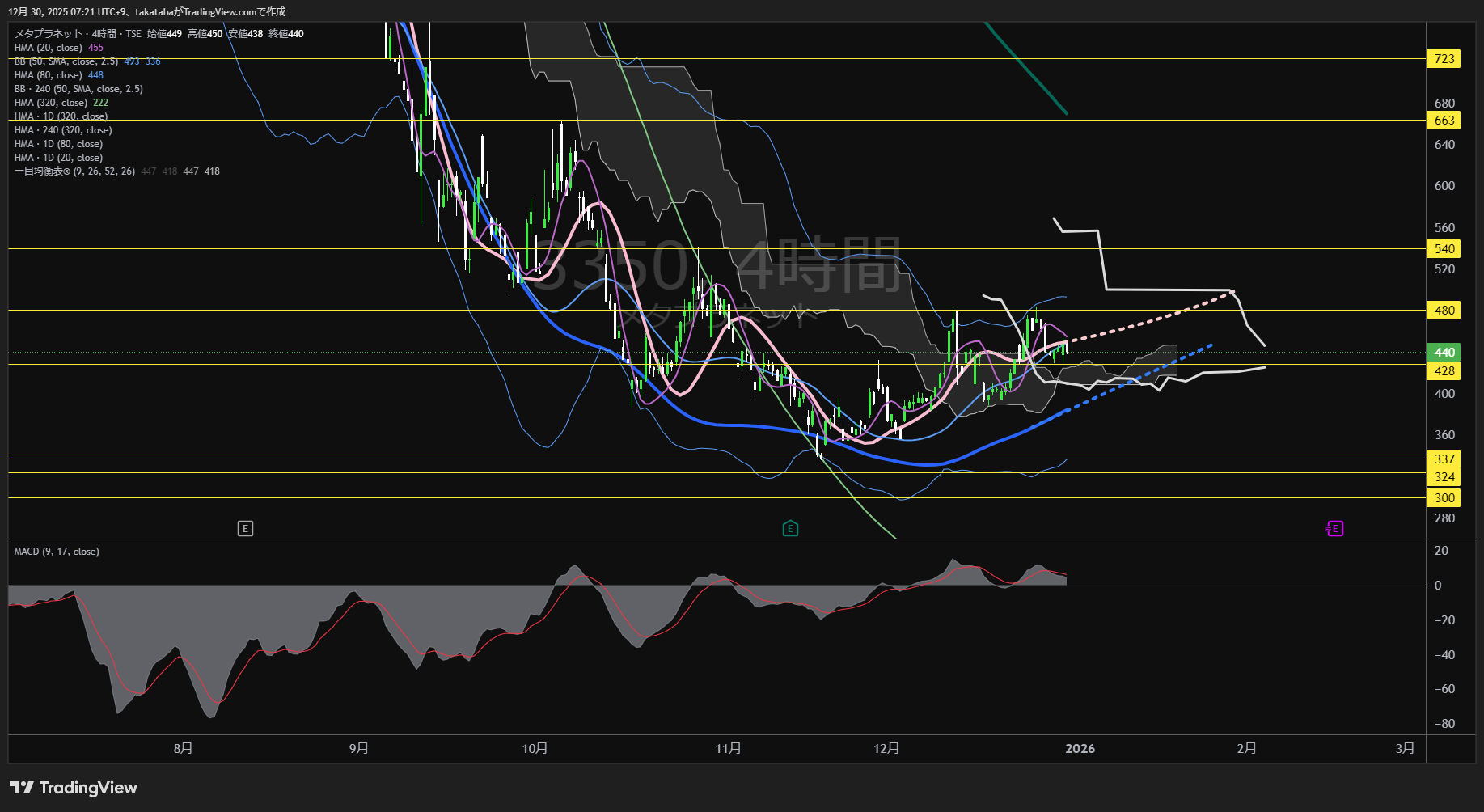 メタプラネット4時間足チャート-2025年12月30日  