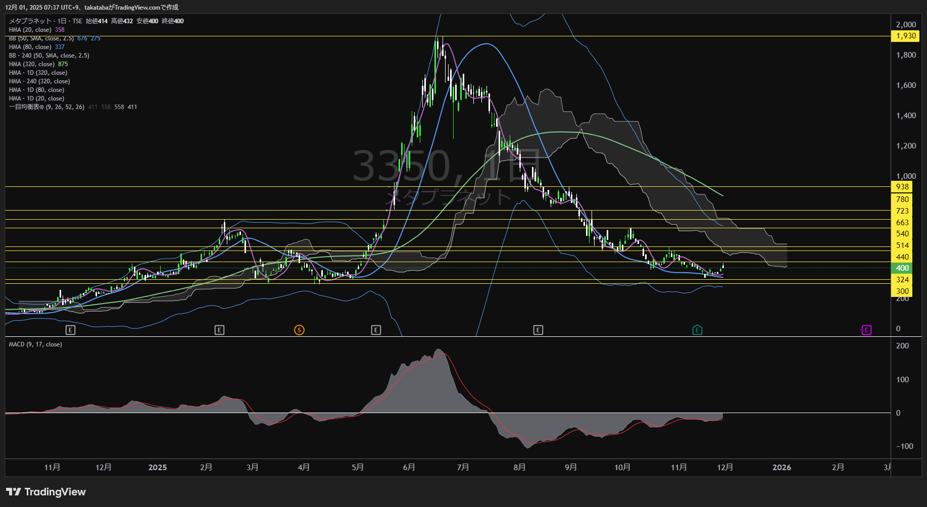 メタプラネット日足チャート-2025年12月1日

