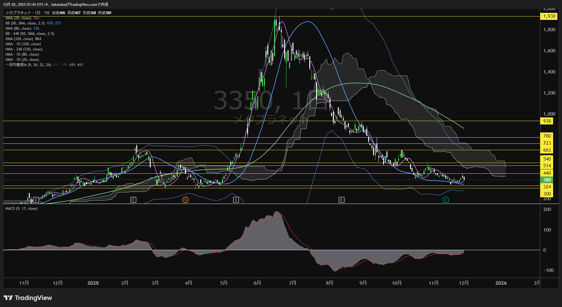 メタプラネット日足チャート-2025年12月2日

