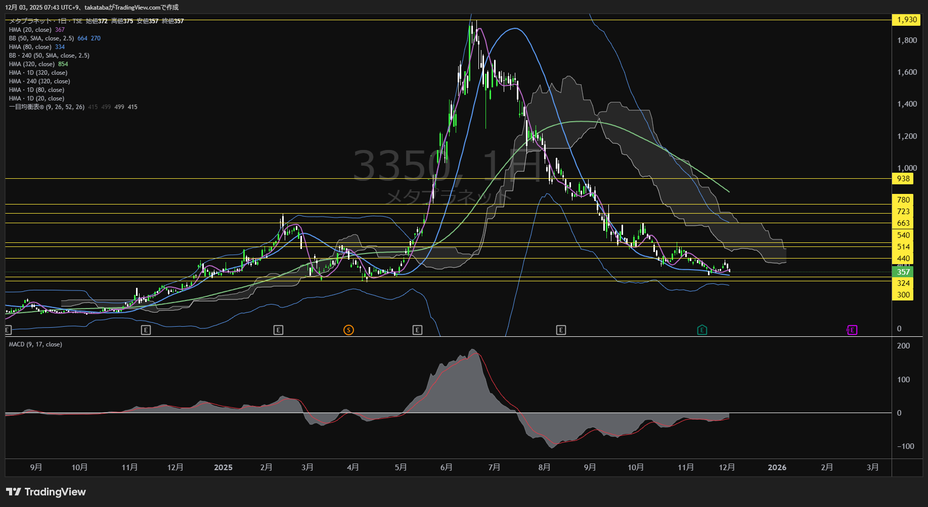 メタプラネット日足チャート-2025年12月3日


