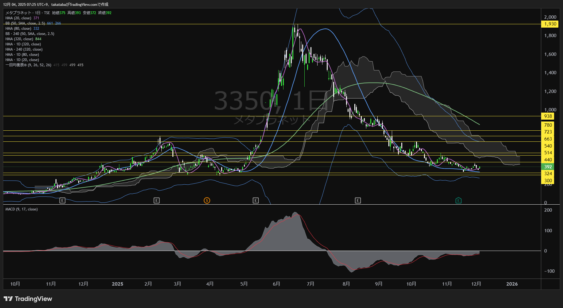 メタプラネット日足チャート-2025年12月4日

