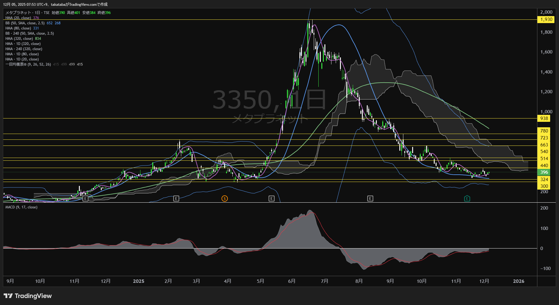 メタプラネット日足チャート-2025年12月5日

