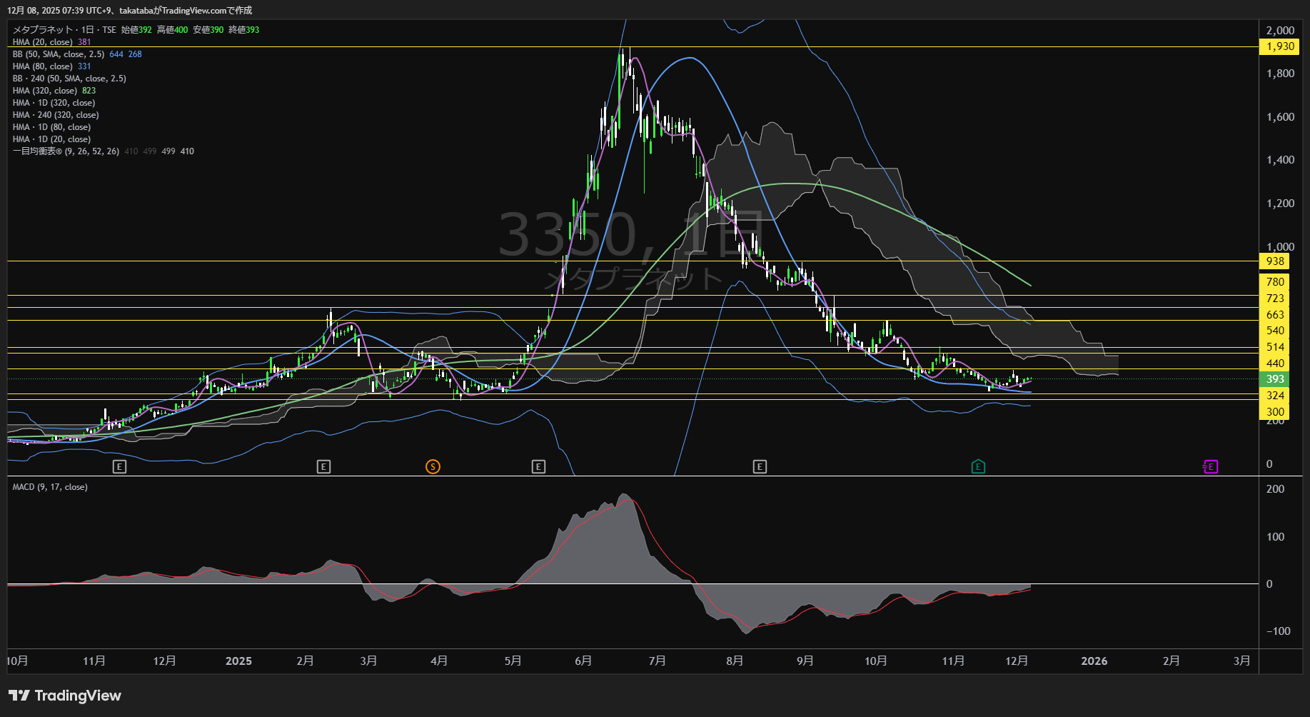 メタプラネット日足チャート-2025年12月8日

