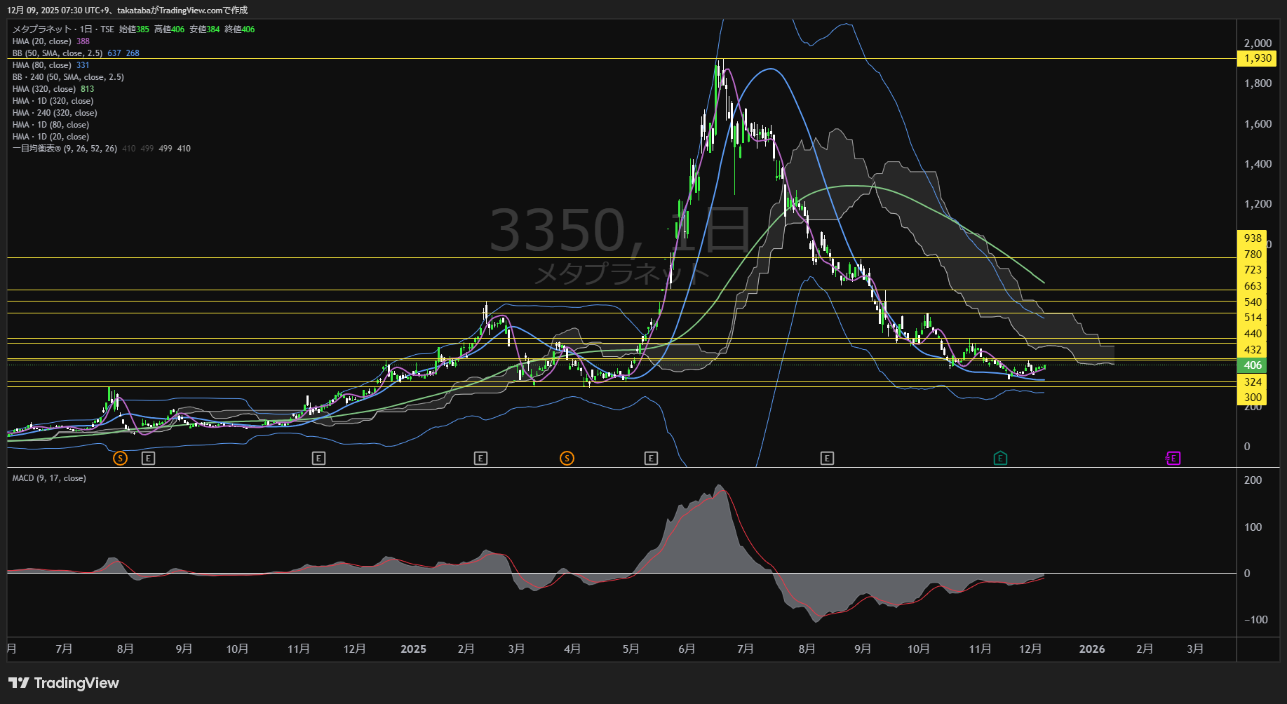 メタプラネット日足チャート-2025年12月9日