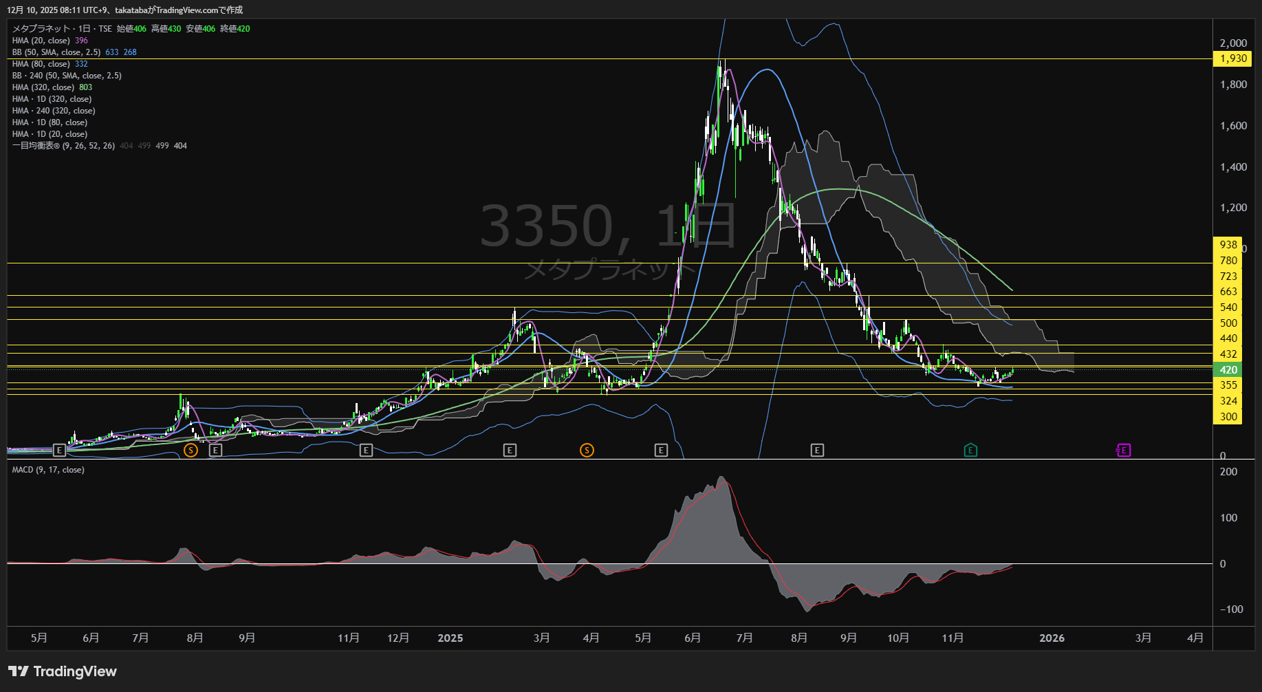 メタプラネット株価は短期目標をクリア──440円突破で500円を目指す局面へ移行【2025年12月10日チャート分析】