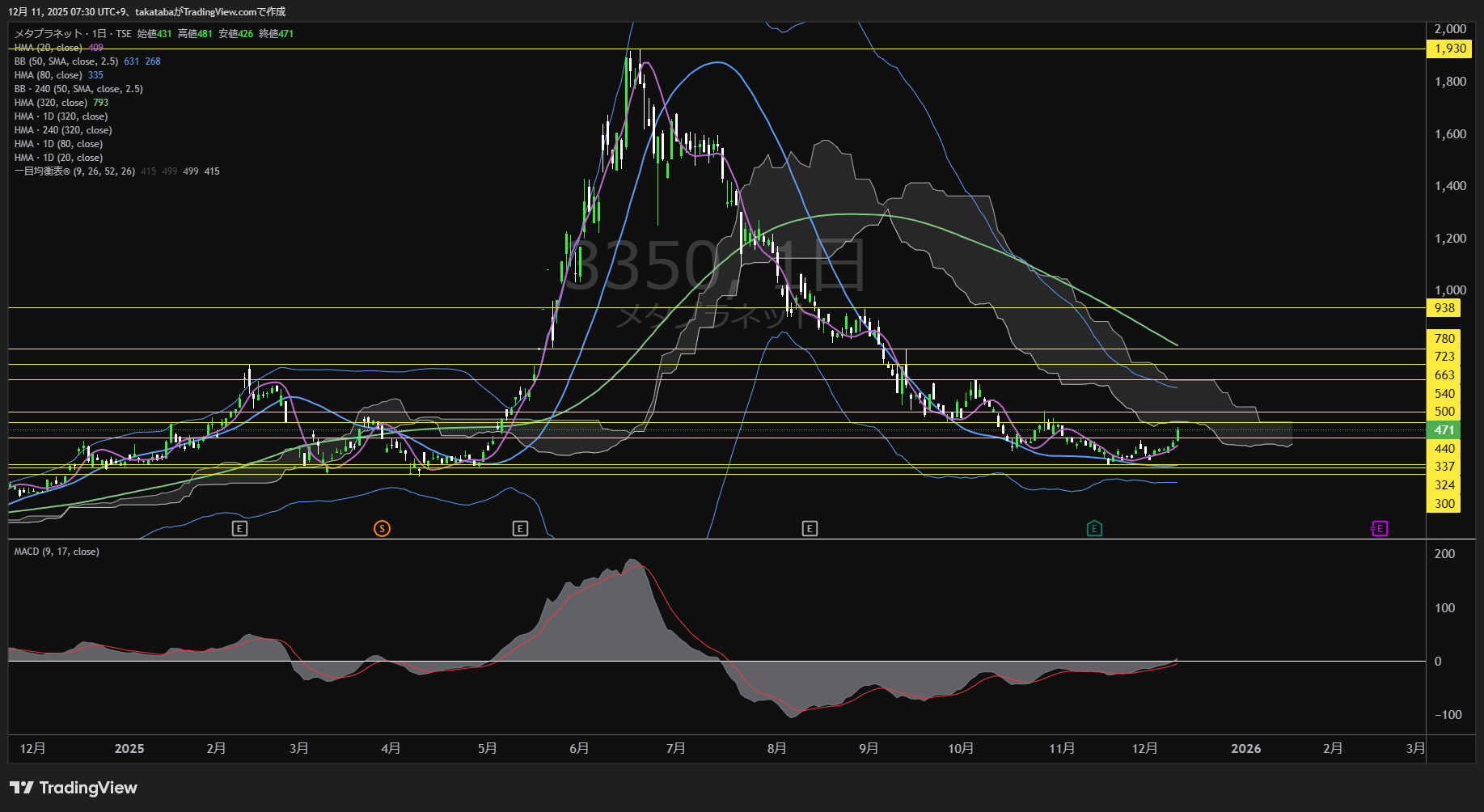 メタプラネット株価続伸──押し目形成後500円突破が焦点【2025年12月11日チャート分析】