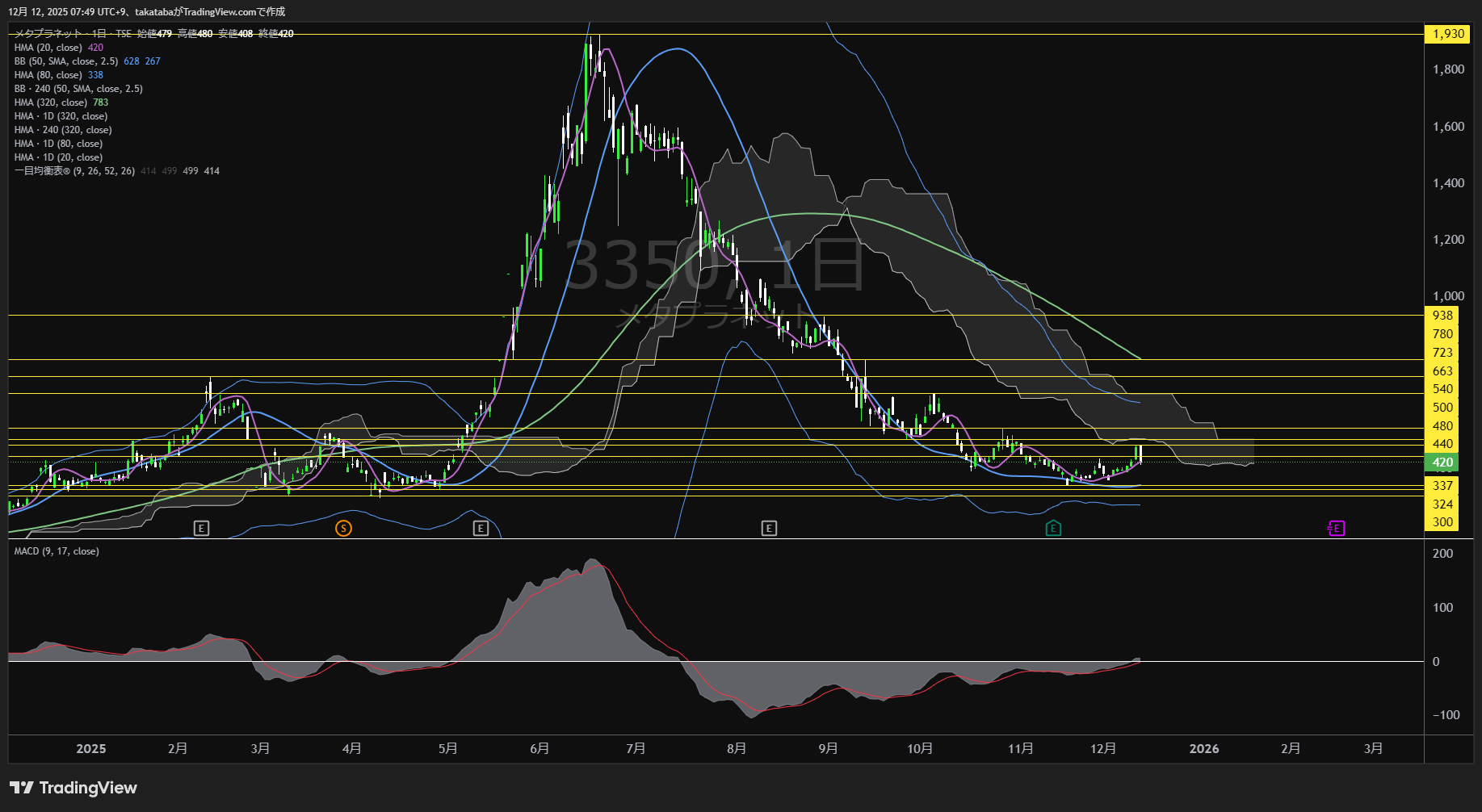 メタプラネット日足チャート-2025年12月12日

