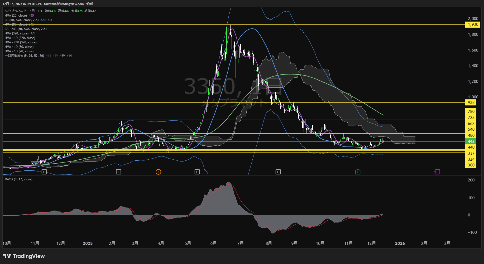 メタプラネット日足チャート-2025年12月15日