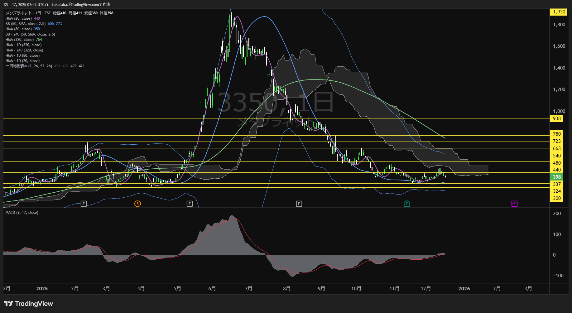メタプラネット日足チャート-2025年12月17日