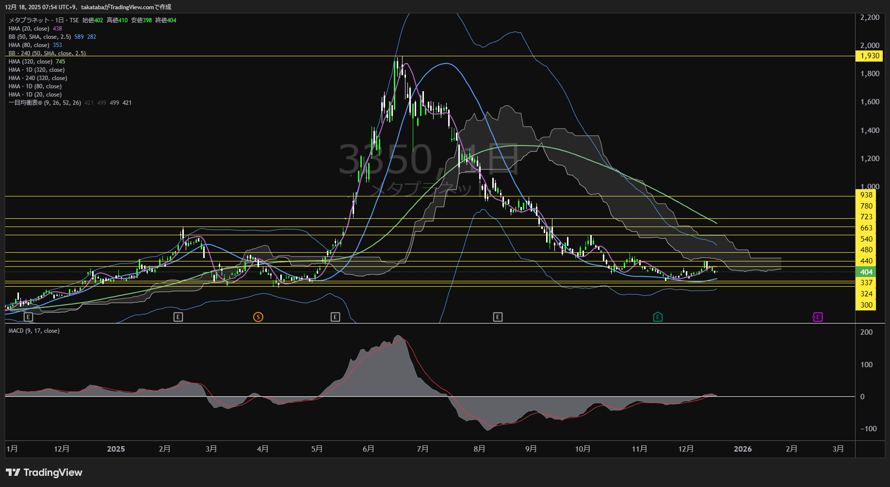 メタプラネット日足チャート-2025年12月18日  
