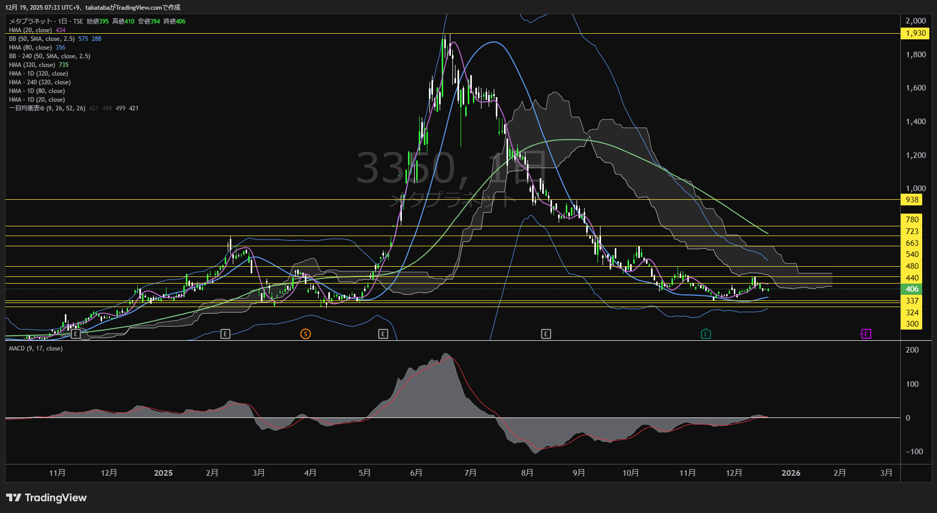 【メタプラネット株価チャート分析】短期的に上昇傾向も、中長期では不安定さが残る──上値抵抗帯の突破が今後の焦点(2025年12月19日)