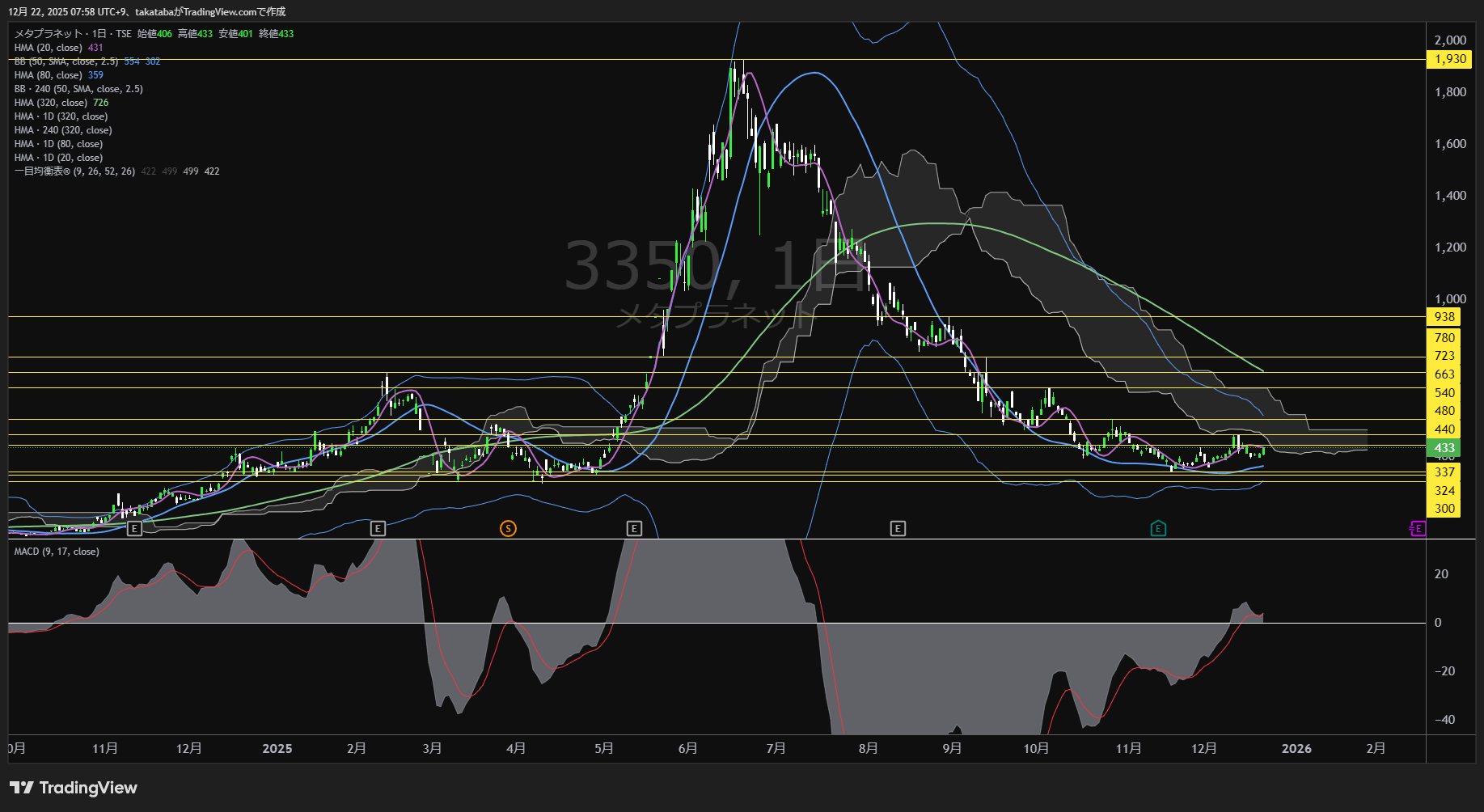 メタプラネット株価は短期上昇へ転換──ADRプログラムが好材料となれば480円を目指す展開【2025年12月22日チャート分析】