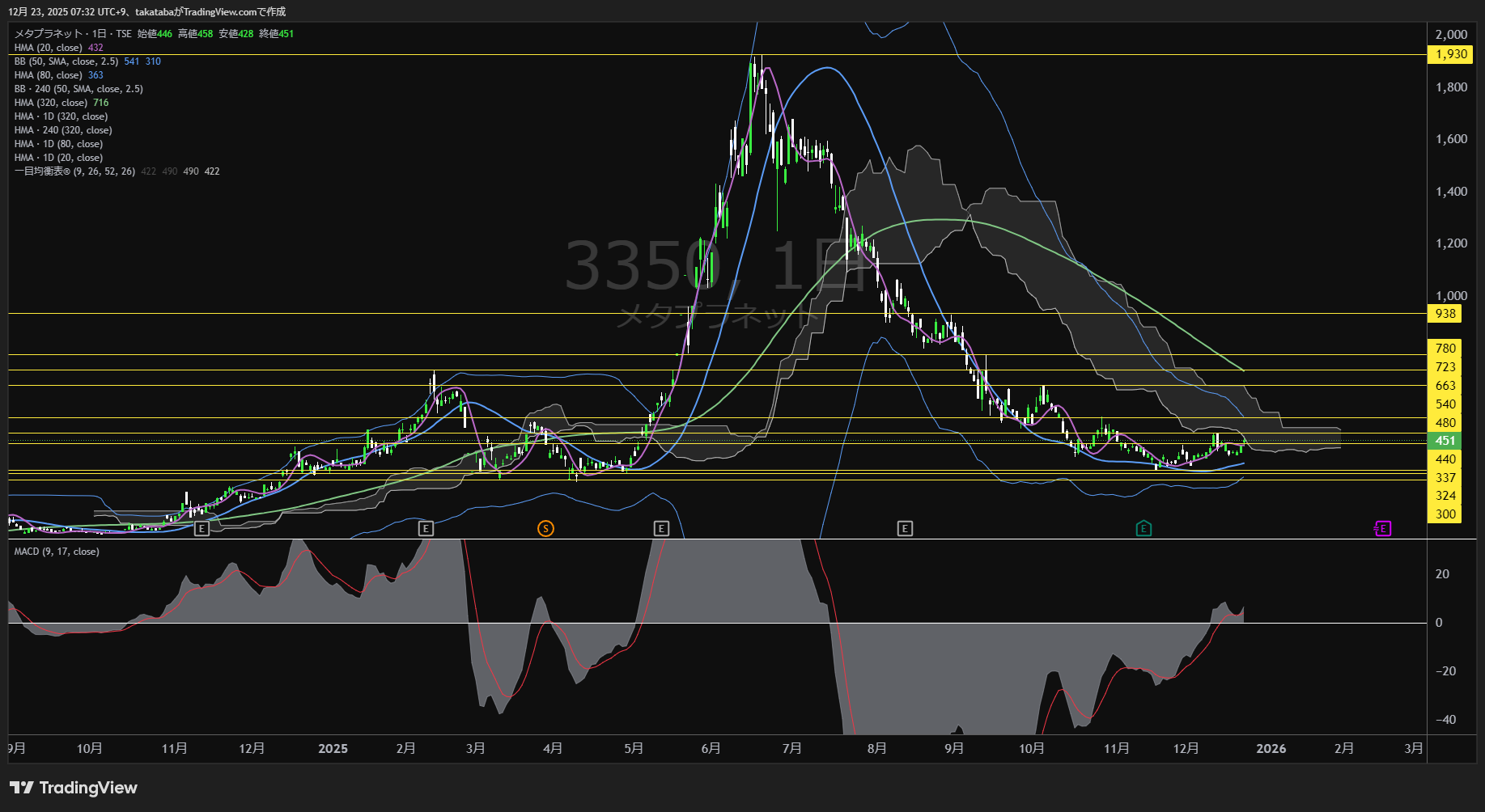 メタプラネット株価続伸となるか？日足雲突入で短期は480円が目標【2025年12月23日チャート分析】