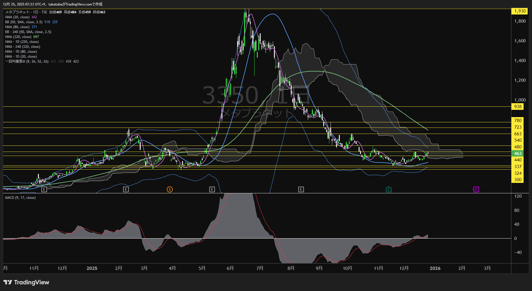 メタプラネット株価は480円突破が焦点──中期押し目形成後の再上昇がロングチャンス！【2025年12月25日チャート分析】