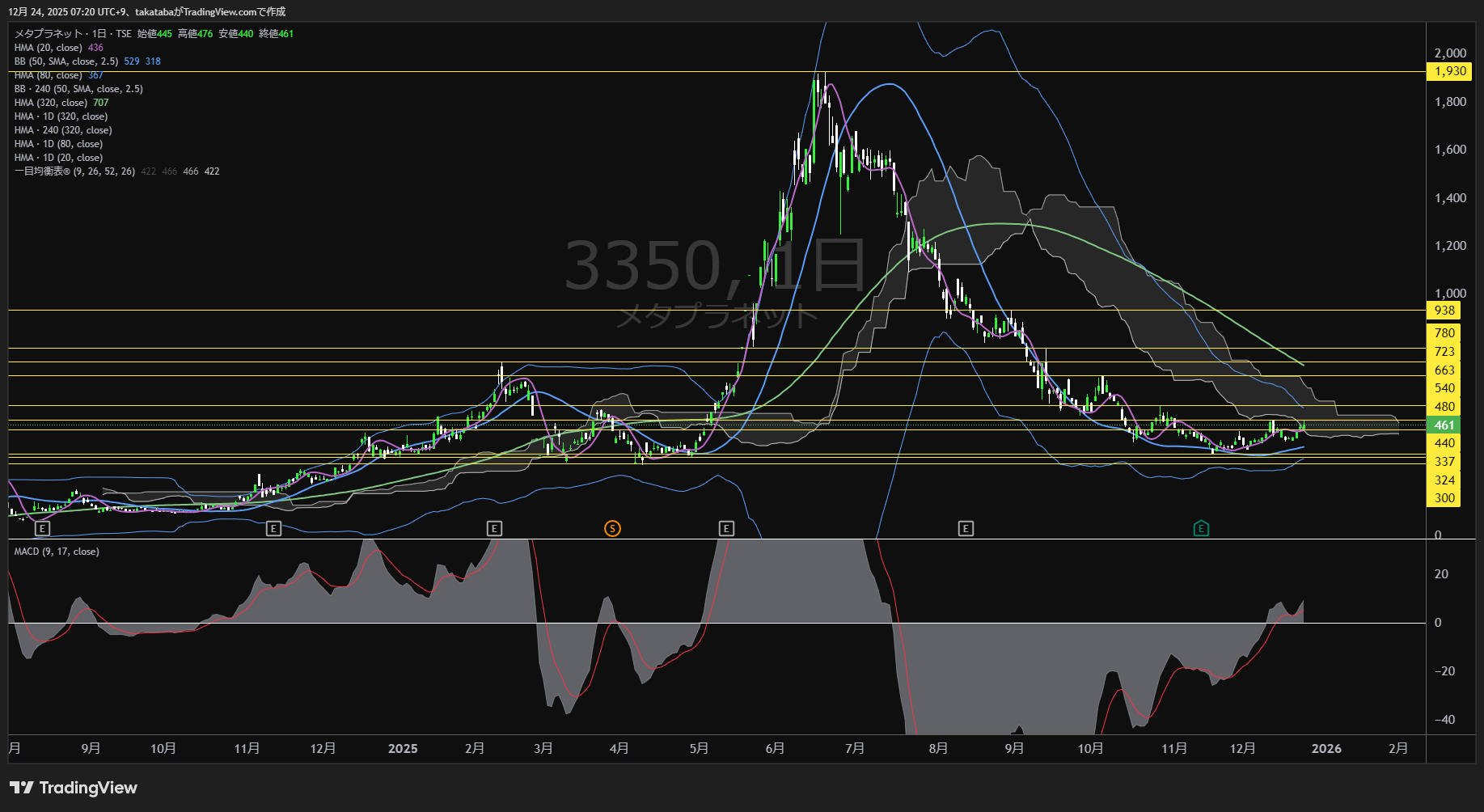メタプラネット：株価短期上昇トレンド入りか──480円突破なら540円目指す展開に【2025年12月日チャート分析】