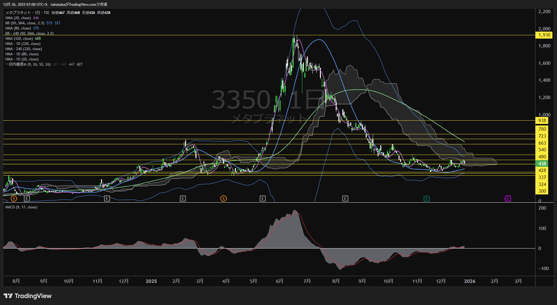 メタプラネット株価は480円で反落──長期上昇傾向を維持し再上昇となるか【2025年12月26日チャート分析】