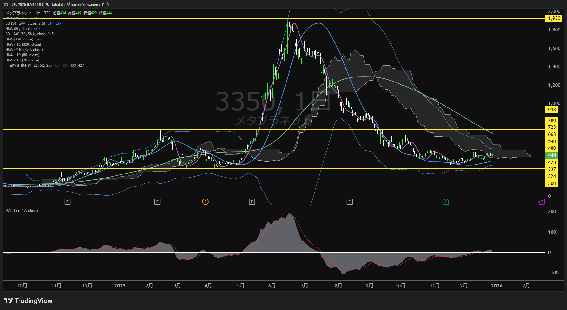 メタプラネット株価、反発し上昇の可能性残す──日足短期HMA突破が焦点【2025年12月29日チャート分析】