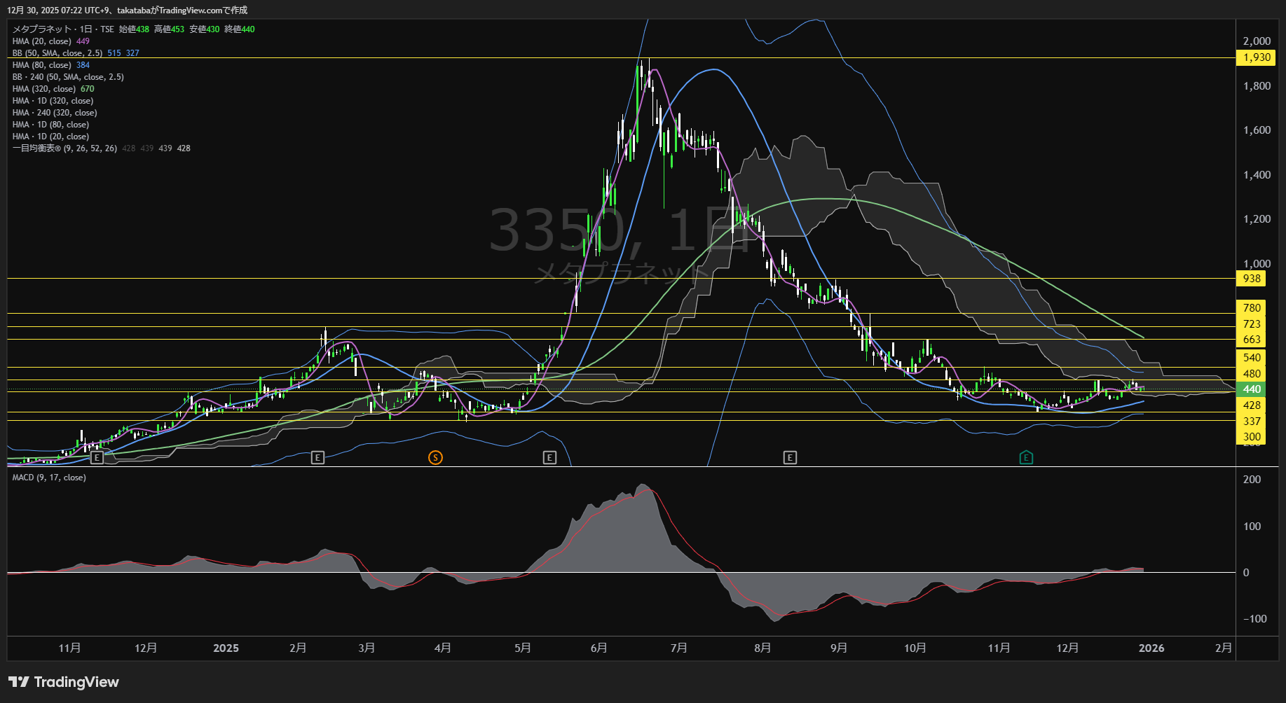 メタプラネット日足チャート-2025年12月30日  