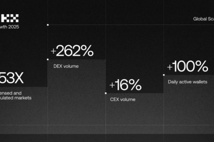OKX、規制順守で取引高53倍に──DEX取引は262%増