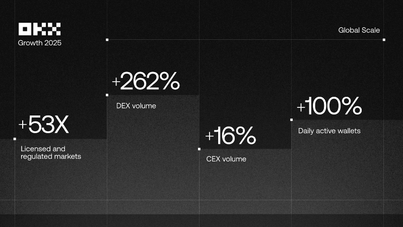 OKX、規制順守で取引高53倍に──DEX取引は262%増