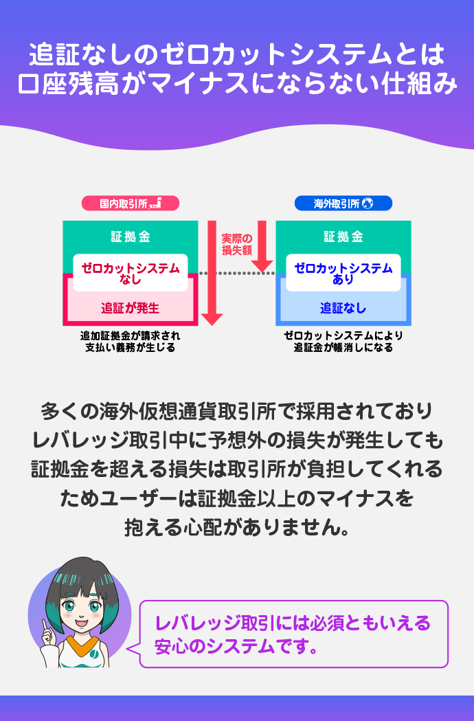 追証無しのゼロカットシステムを採用している