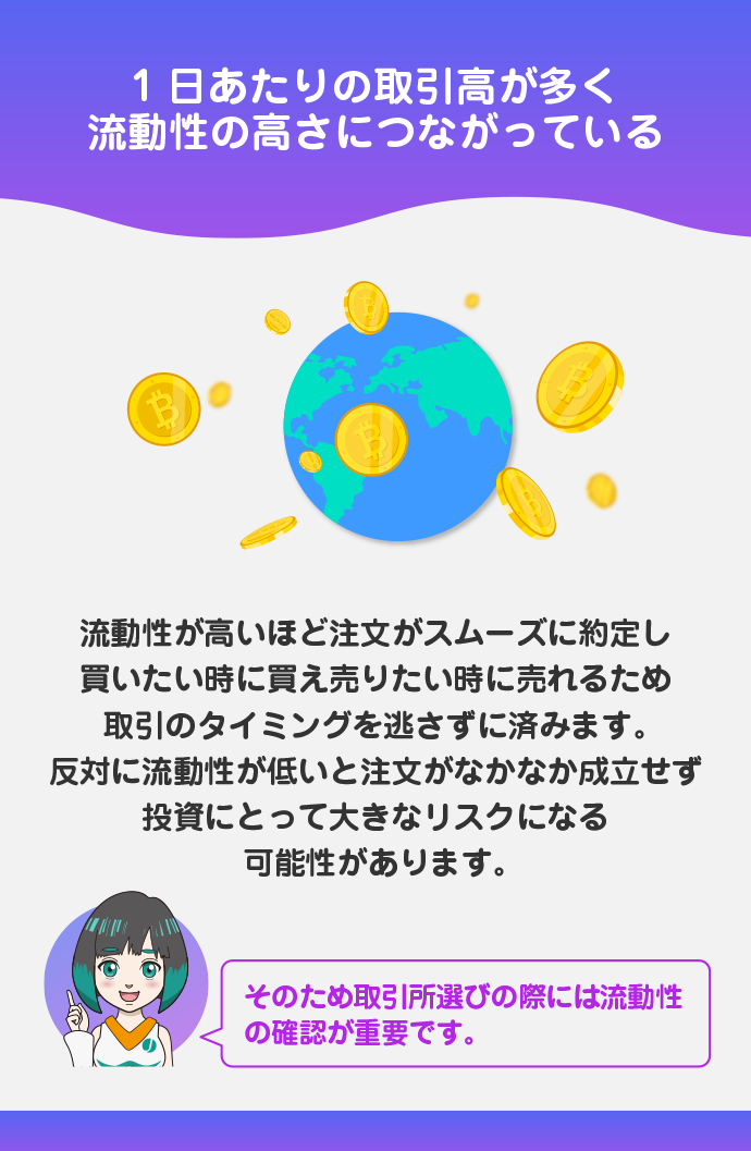 国内仮想通貨取引所と比べて流動性が高い
