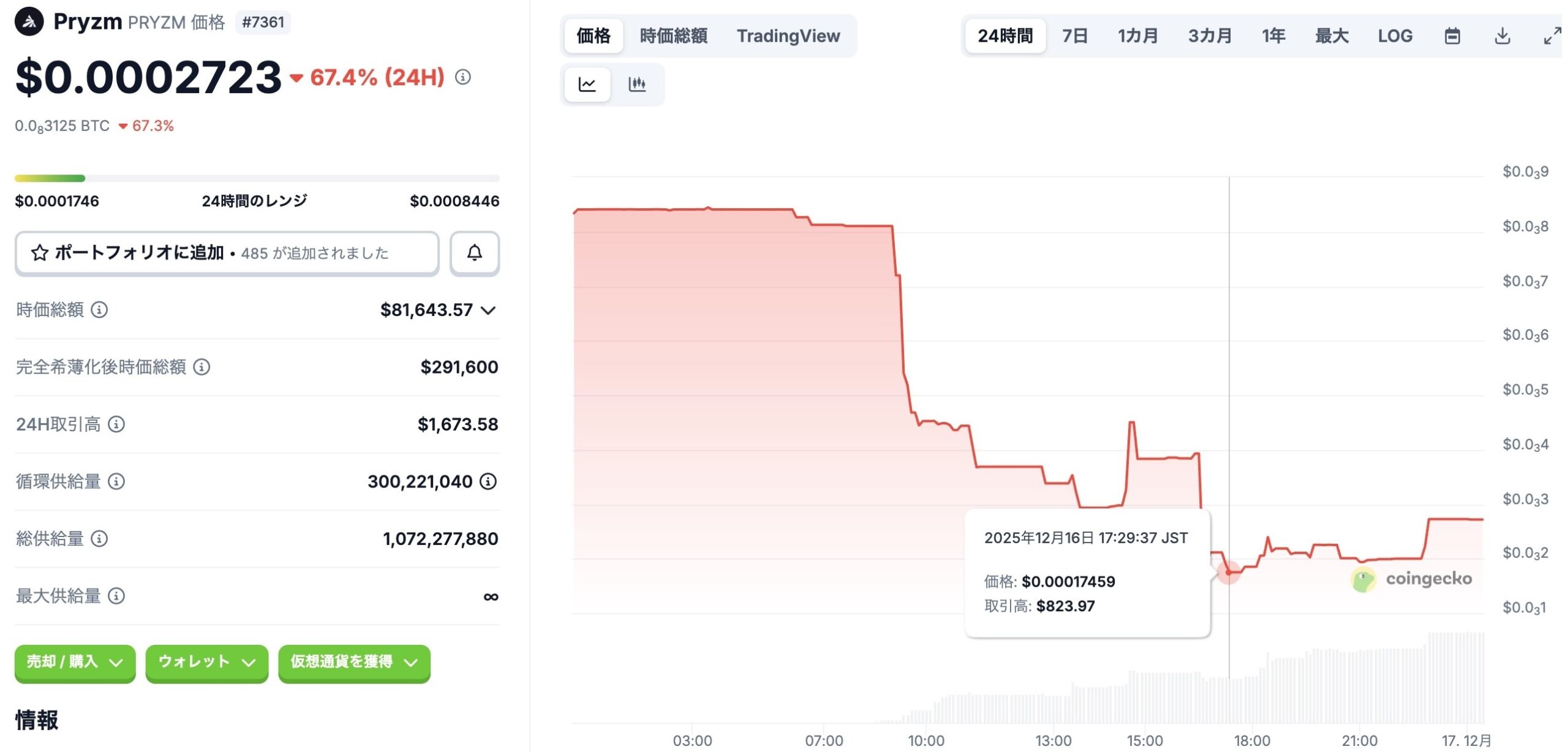 Pryzmトークンの価格チャート。サンセット発表後、価格が急落し史上最安値を更新した様子を示している。