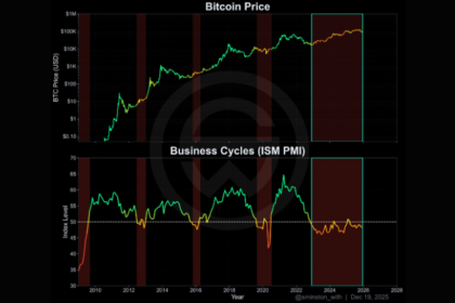 ビットコイン上値抑制の2大要因判明──ISM PMIが26%影響