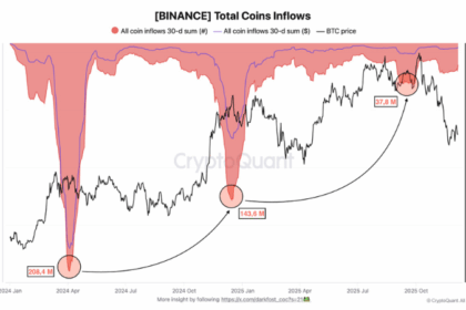 ビットコイン、調整局面も投資家は「売らない」姿勢鮮明に──取引所流入、過去の5分の1