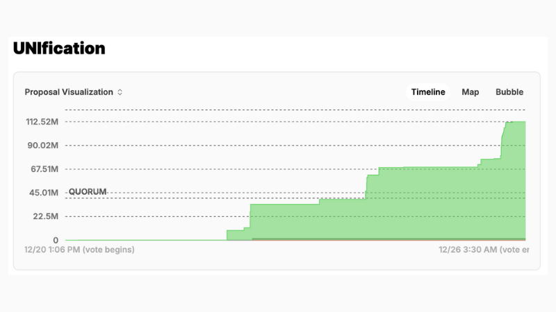ユニスワップ、1億UNIバーン提案が可決へ──賛成率99%、デフレ機能実装
