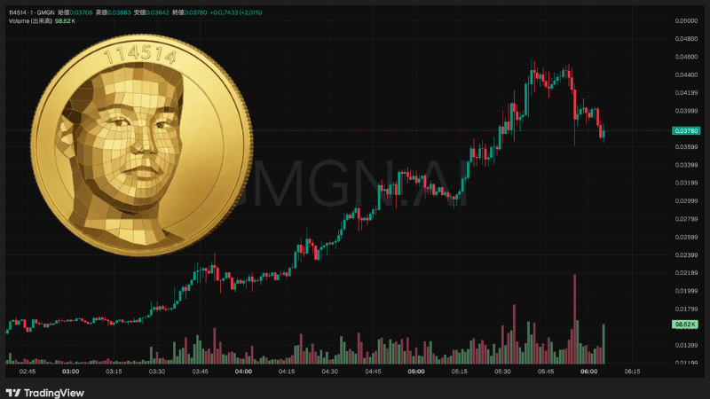 野獣先輩コイン「114514」24時間で500%急騰、時価総額約60億円