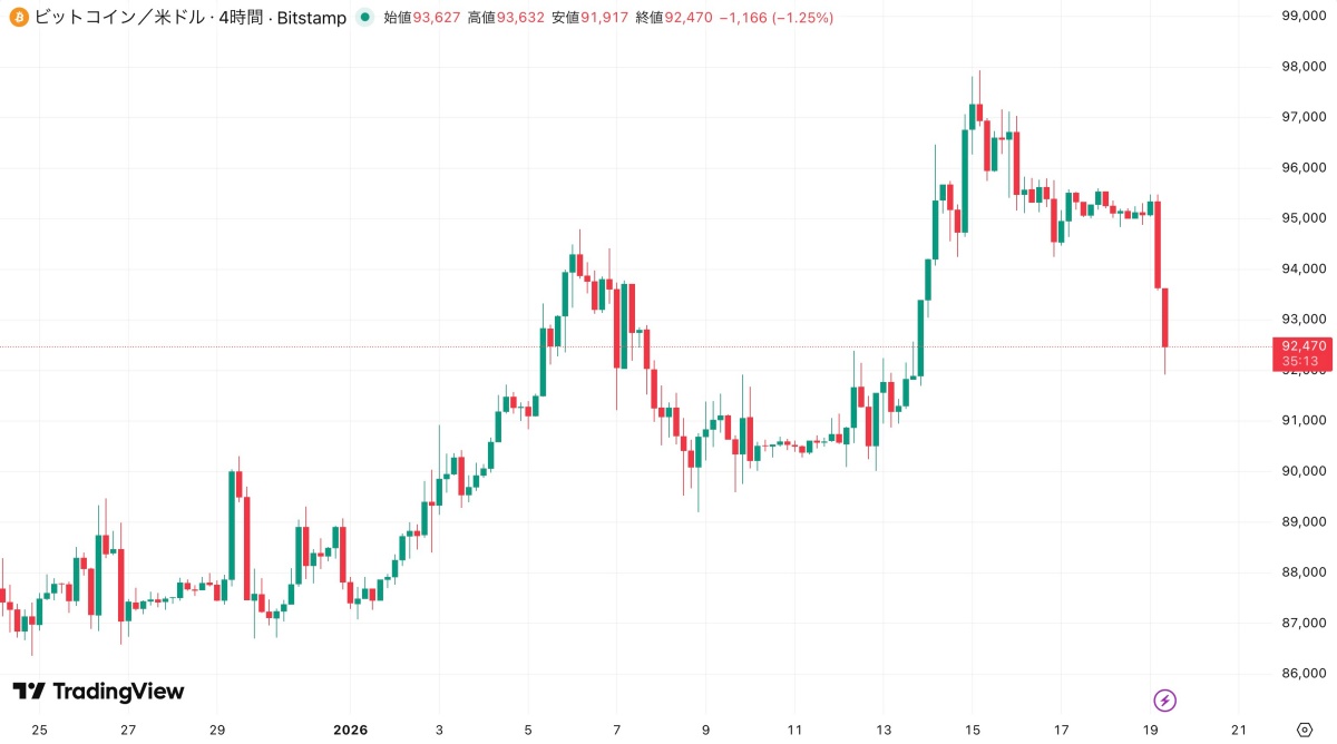 ビットコイン価格チャート（4時間足）。93,000ドルを割り込む急落を示している。