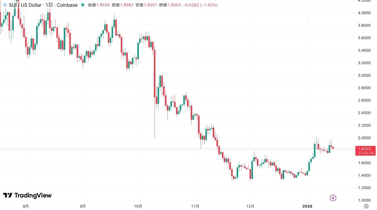 SUI価格チャート