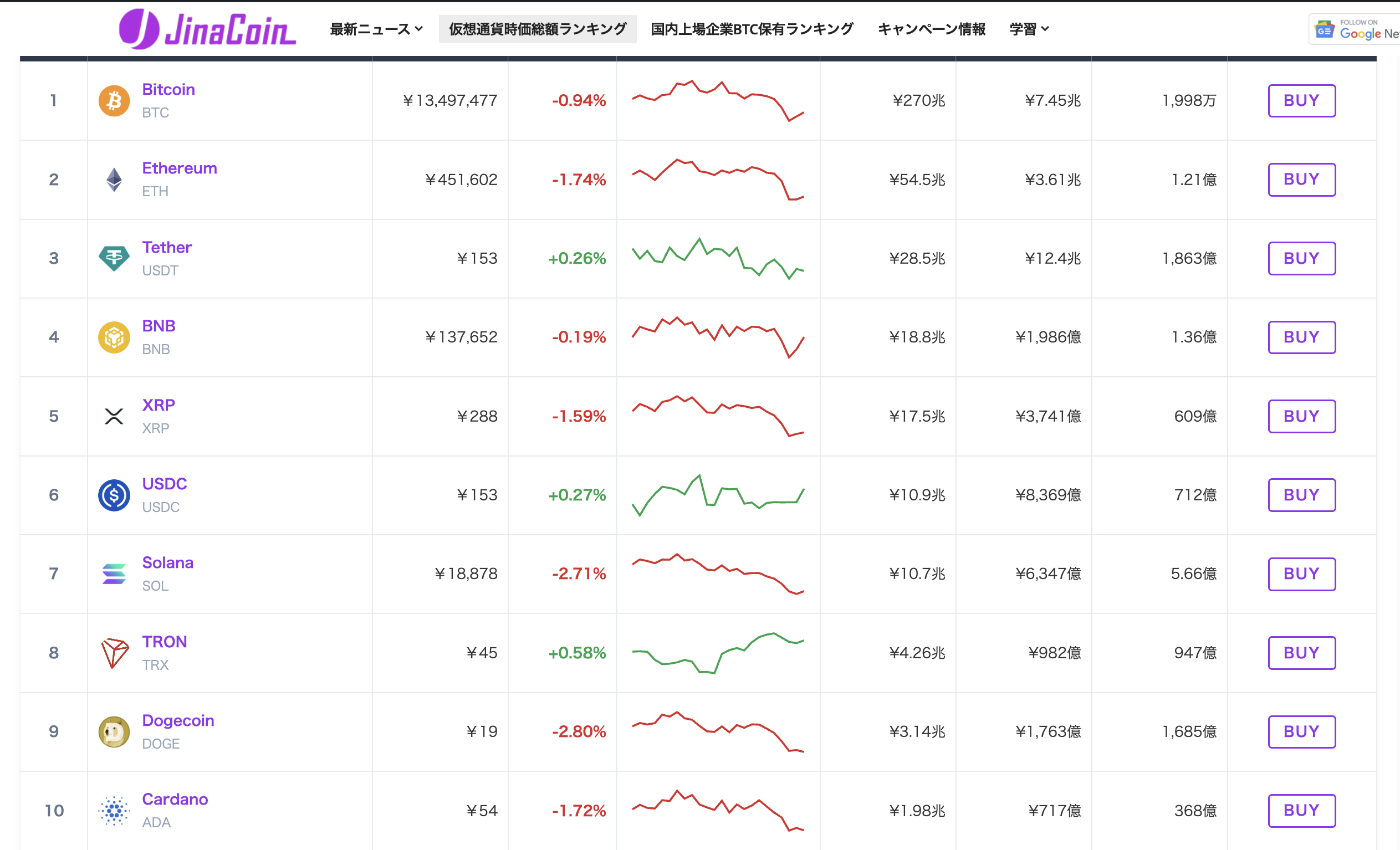 暗号資産時価総額ランキング JinaCoin提供