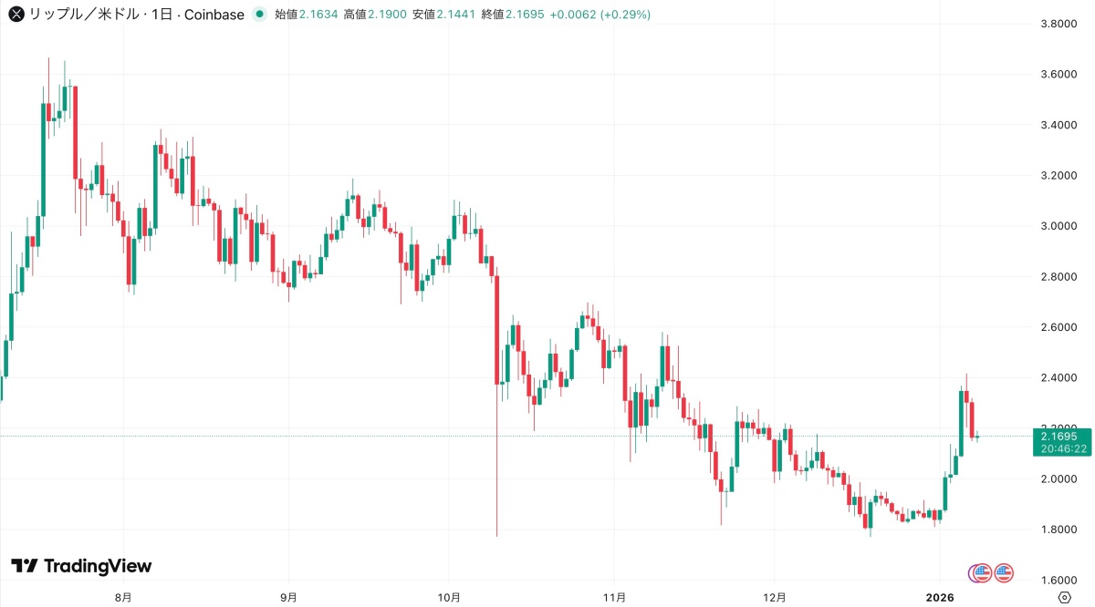 XRPの価格チャート