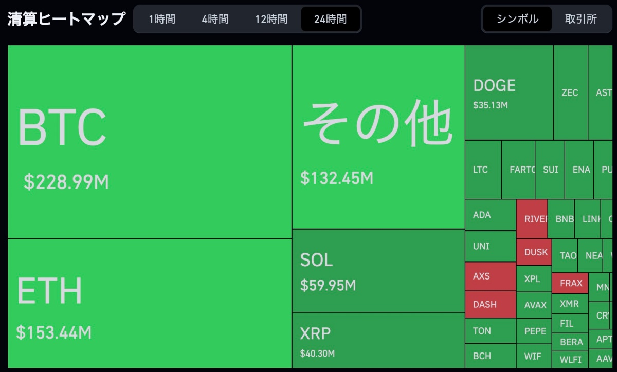 暗号資産清算ヒートマップ（過去24時間）。ビットコイン2億2,900万ドル、イーサリアム1億5,300万ドルなど大規模清算が発生。