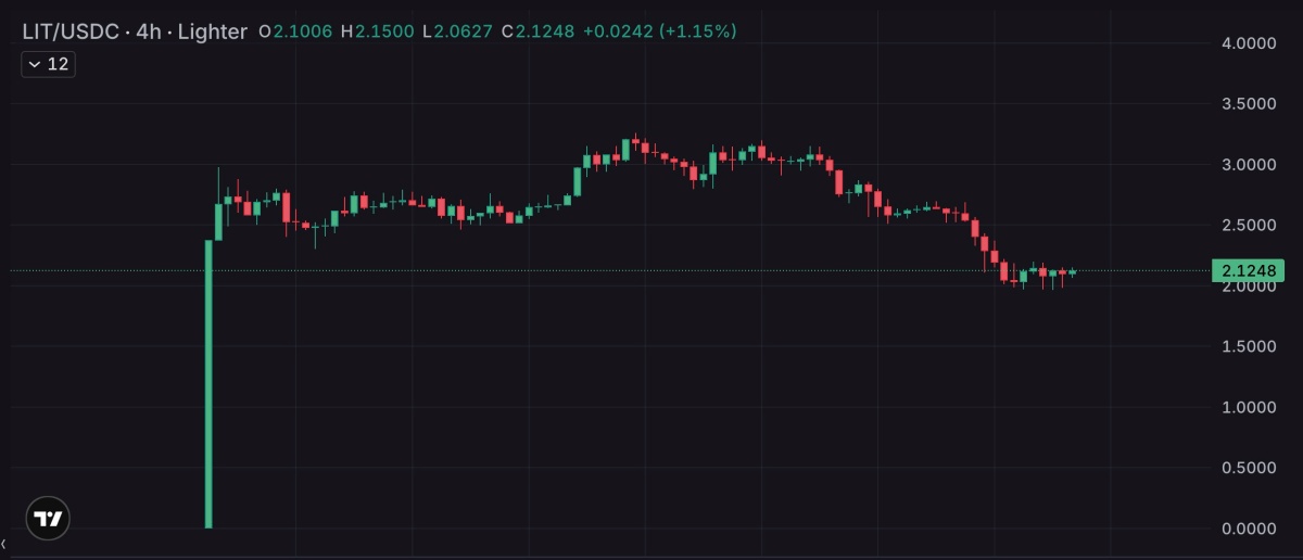 LIT価格チャート