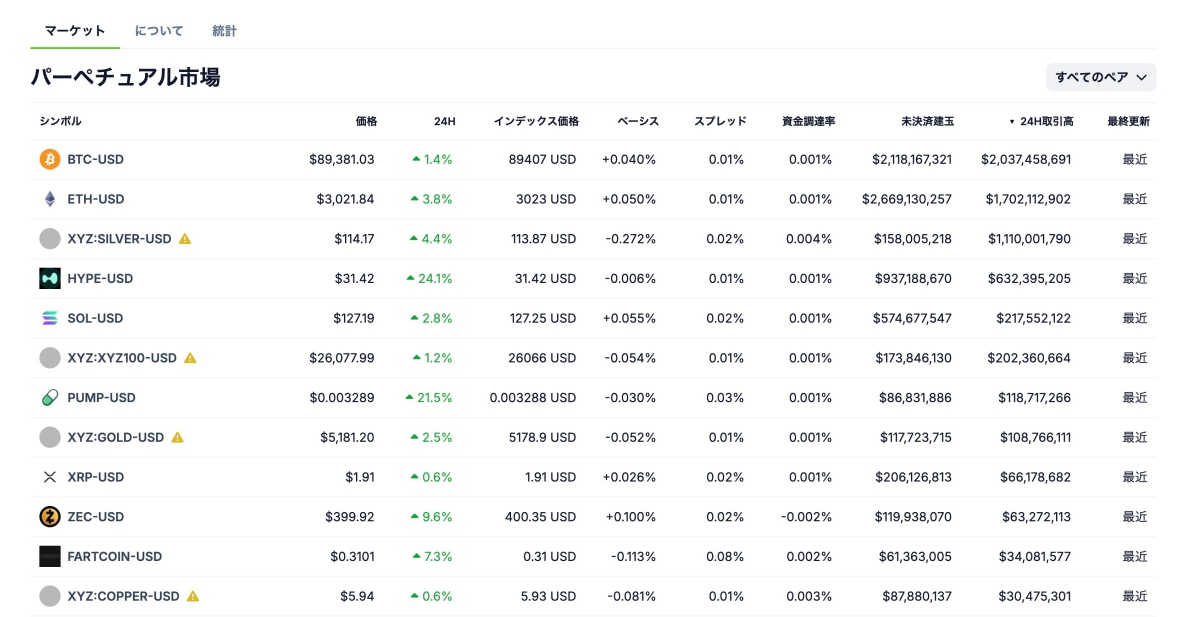 ハイパーリキッドのパーペチュアル市場の取引量
