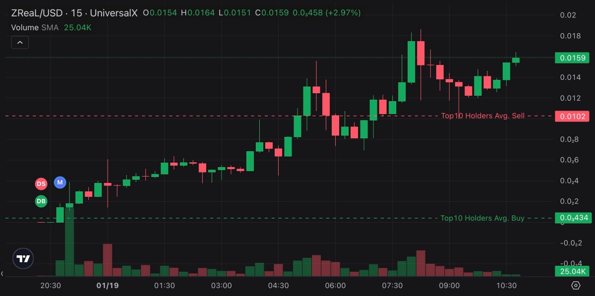 ZReaL価格チャート