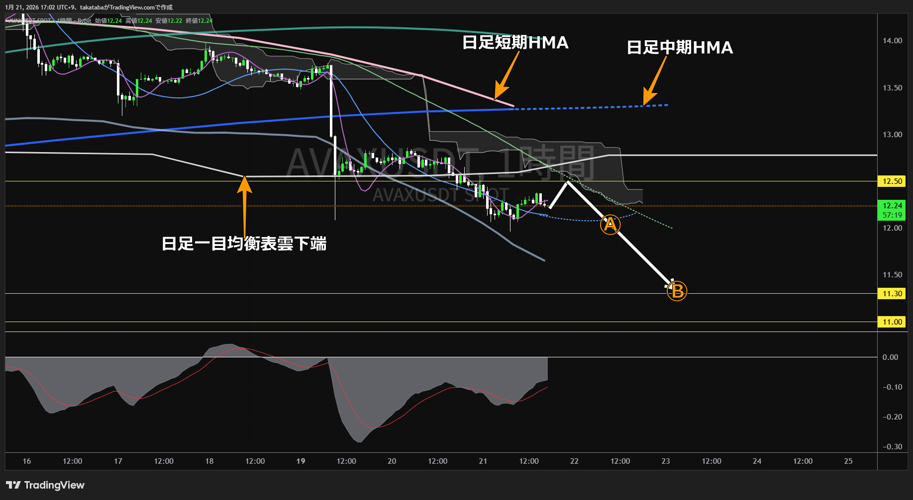 アバランチ1時間足チャート-2026年1月21日