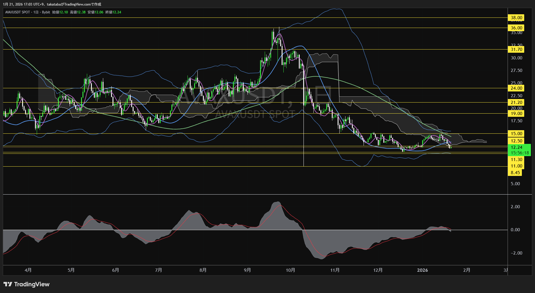 アバランチ日足チャート-2026年1月21日