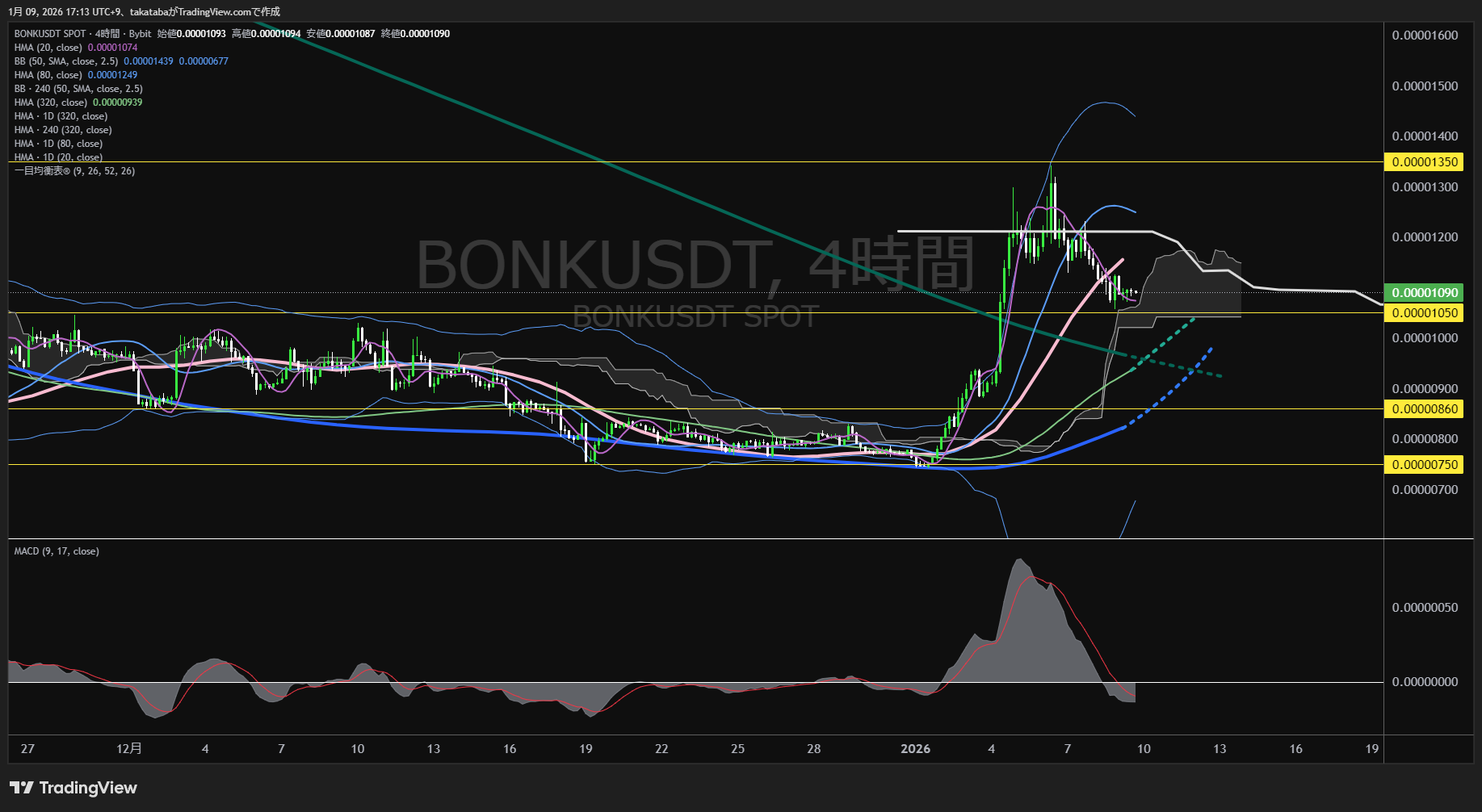 ボンク4時間足チャート-2026年1月9日
