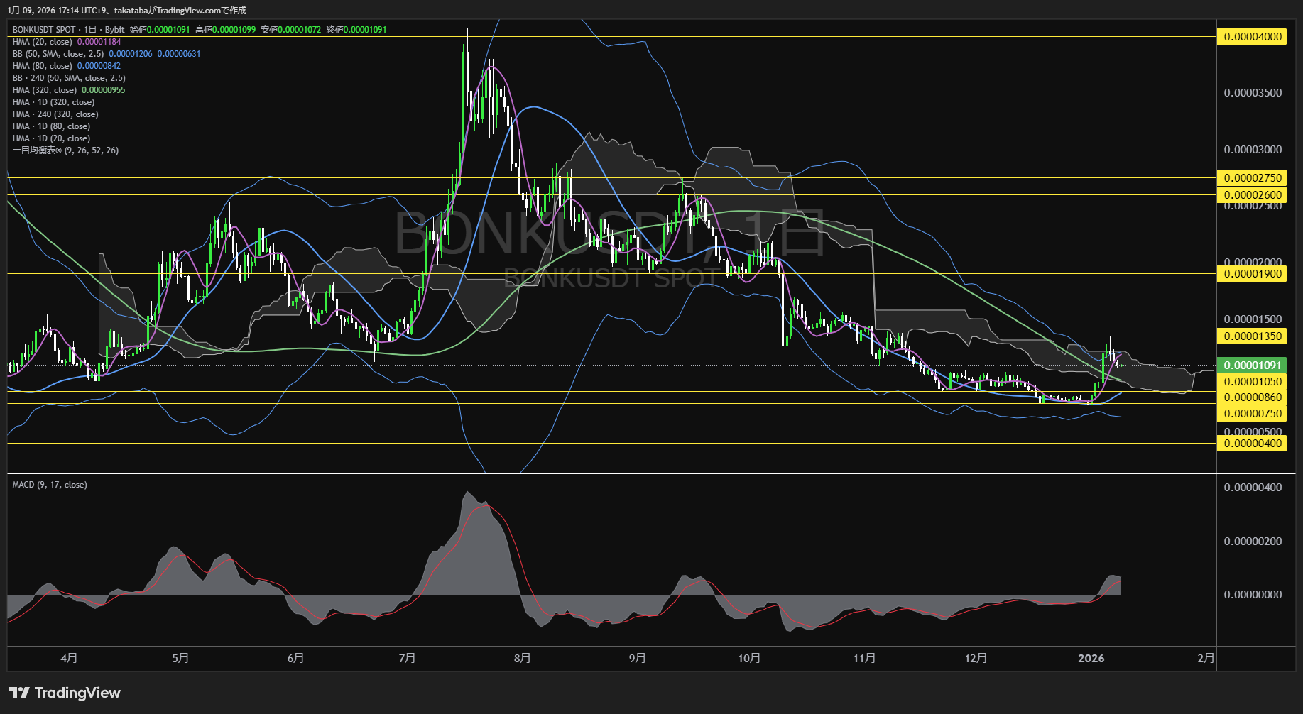 ボンク日足チャート-2026年1月9日