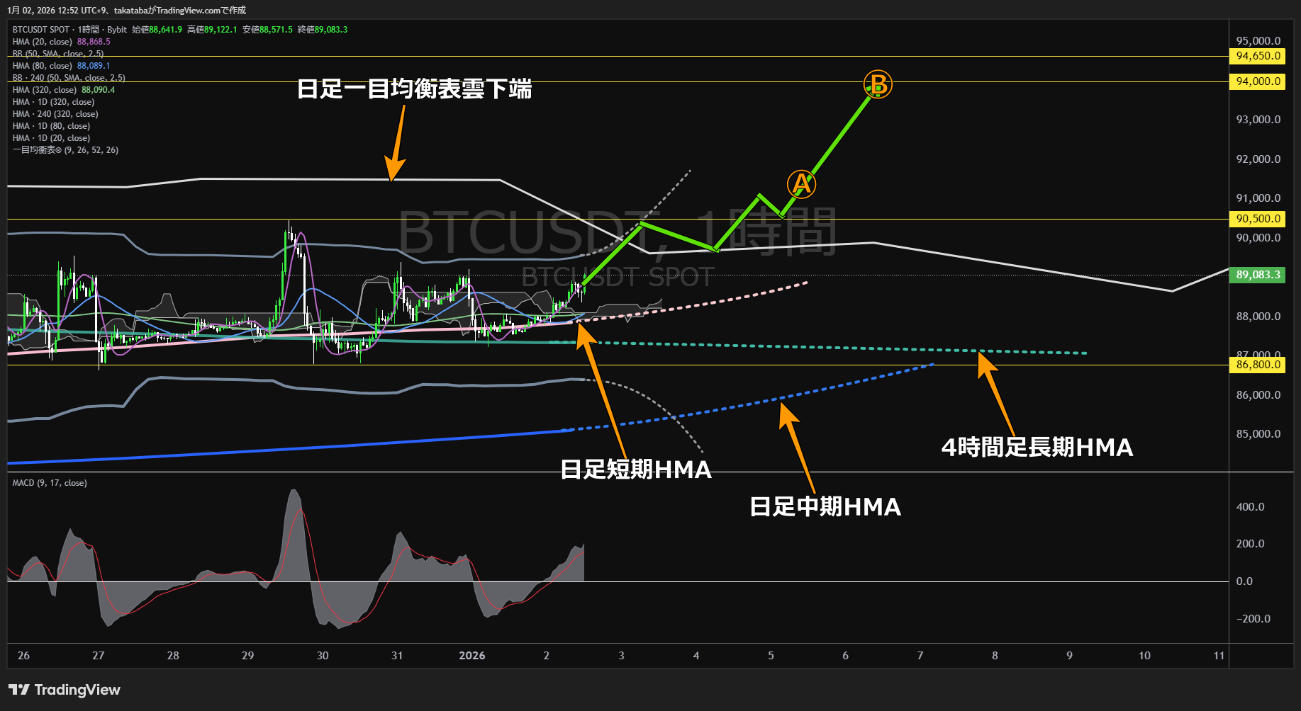 ビットコイン（BTC）-1時間足チャート分析-2026年1月2日