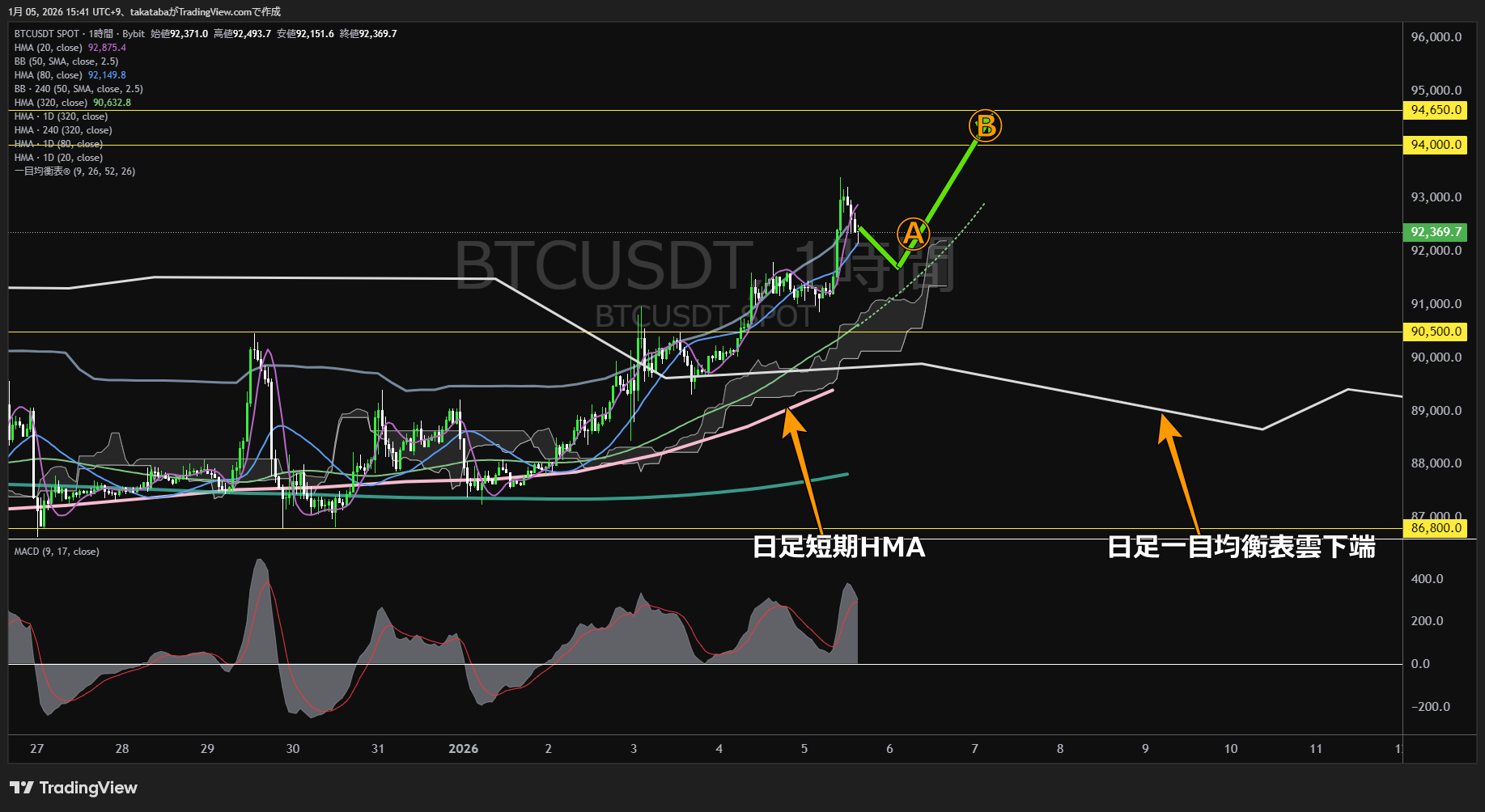 ビットコイン（BTC）-1時間足チャート分析-2026年1月5日