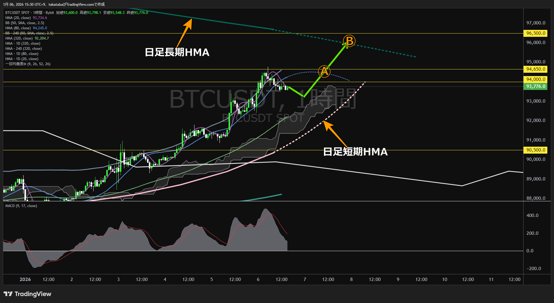 ビットコイン1時間足チャート-2026年1月6日