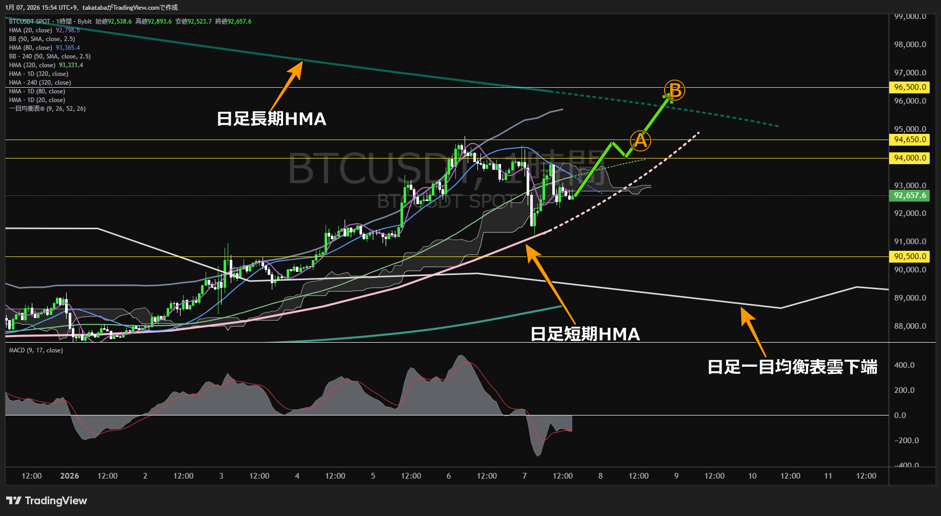 ビットコイン1時間足チャート-2026年1月7日