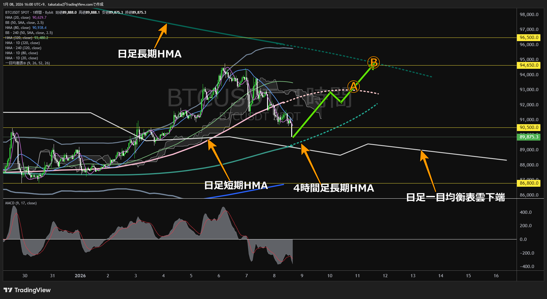 ビットコイン1時間足チャート-2026年1月8日