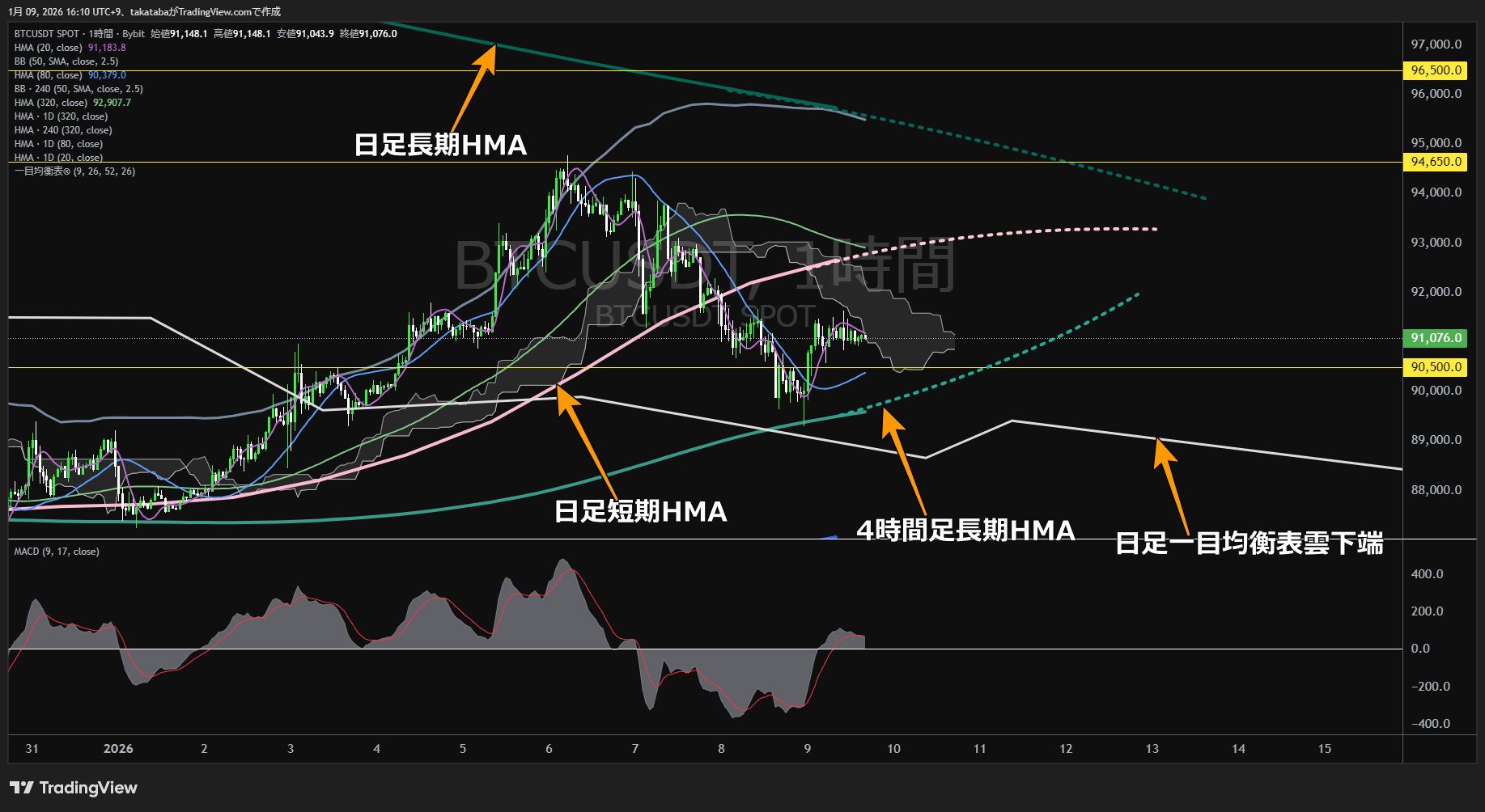 ビットコイン1時間足チャート-2026年1月9日