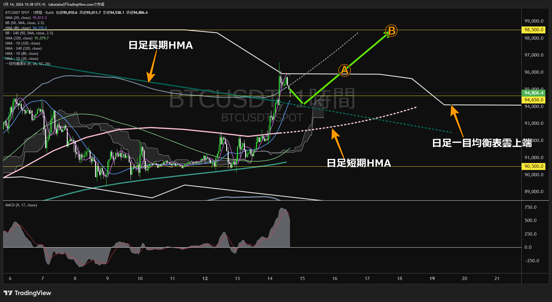 ビットコイン1時間足チャート-2026年1月14日